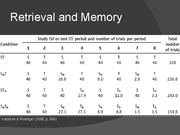 Retrieval and Memory Karpicke & Roediger (2008, p. 966) Retrieval and Memory Karpicke & Roediger (2008, p. 966)