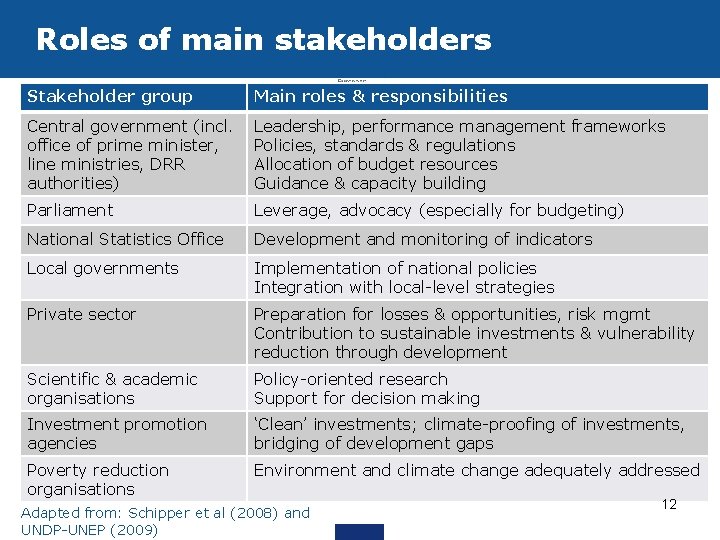 Roles of main stakeholders Stakeholder group Main roles & responsibilities Central government (incl. office