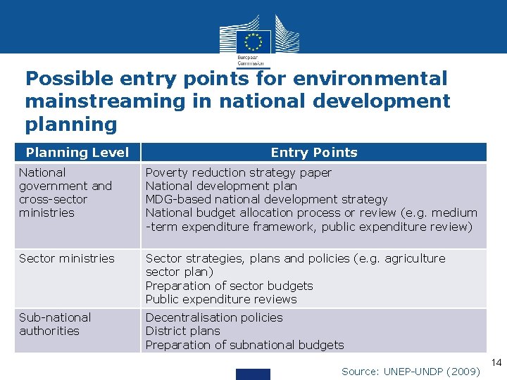 Possible entry points for environmental mainstreaming in national development planning Planning Level Entry Points