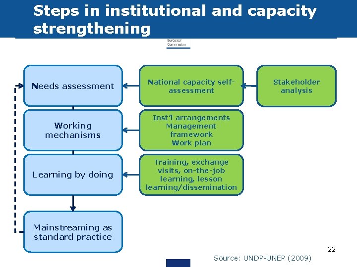 Steps in institutional and capacity strengthening Needs assessment National capacity selfassessment Working mechanisms Inst’l