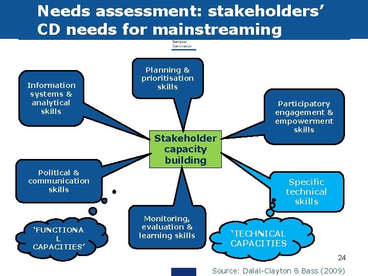 Needs assessment: stakeholders’ CD needs for mainstreaming Information systems & analytical skills Planning &