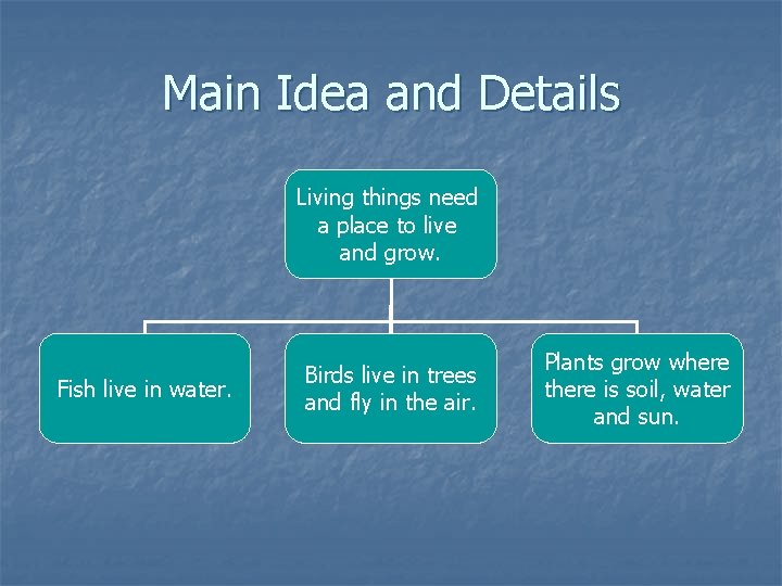 Main Idea and Details Living things need a place to live and grow. Fish Main Idea and Details Living things need a place to live and grow. Fish
