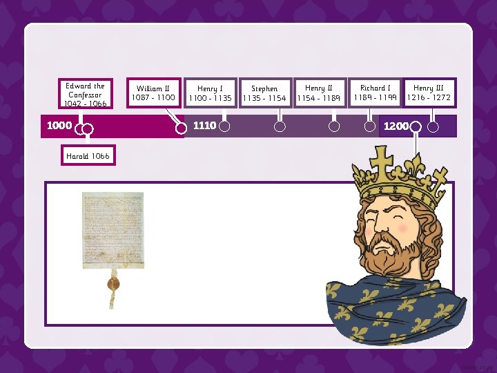 Edward the Confessor 1042 1066 1000 Harold 1066 William II 1087 1100 Henry I