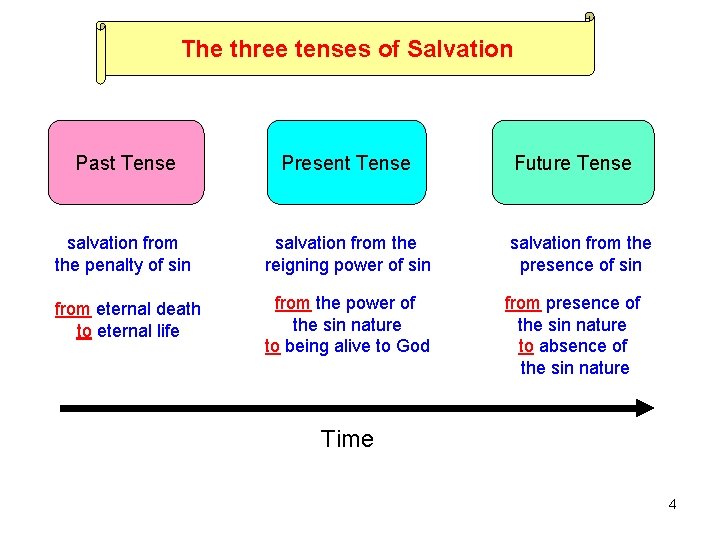 The three tenses of Salvation Past Tense Present Tense Future Tense salvation from the