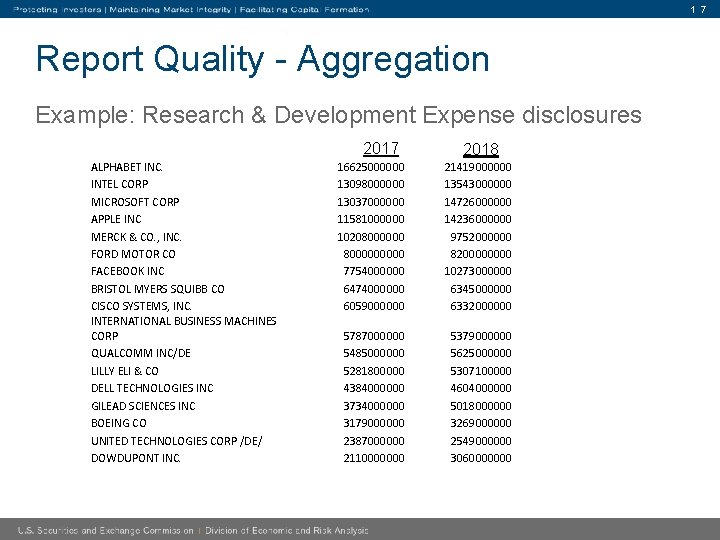 1 7 Report Quality - Aggregation Example: Research & Development Expense disclosures 2017 ALPHABET