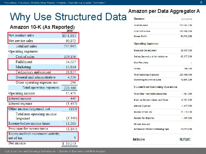 6 Why Use Structured Data Amazon 10 -K (As Reported) Amazon per Data Aggregator