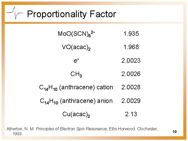 Proportionality Factor Mo. O(SCN)52 - 1. 935 VO(acac)2 1. 968 e- 2. 0023 CH