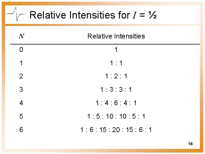 Relative Intensities for I = ½ N Relative Intensities 0 1 1 1: 1