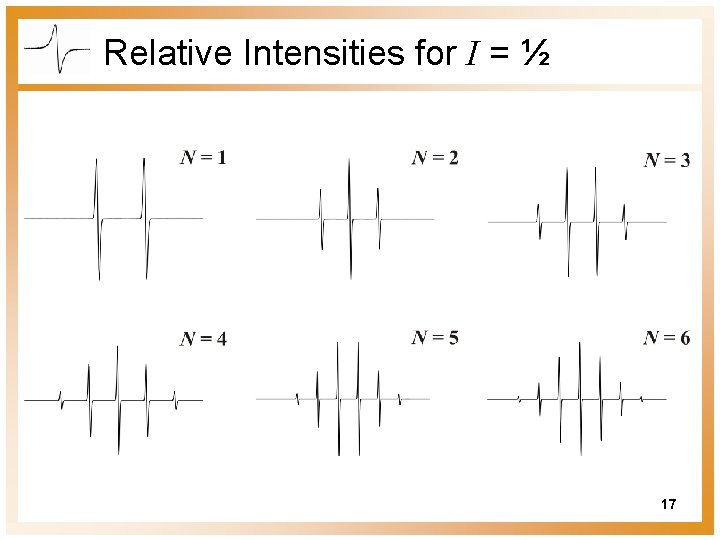 Relative Intensities for I = ½ 17 