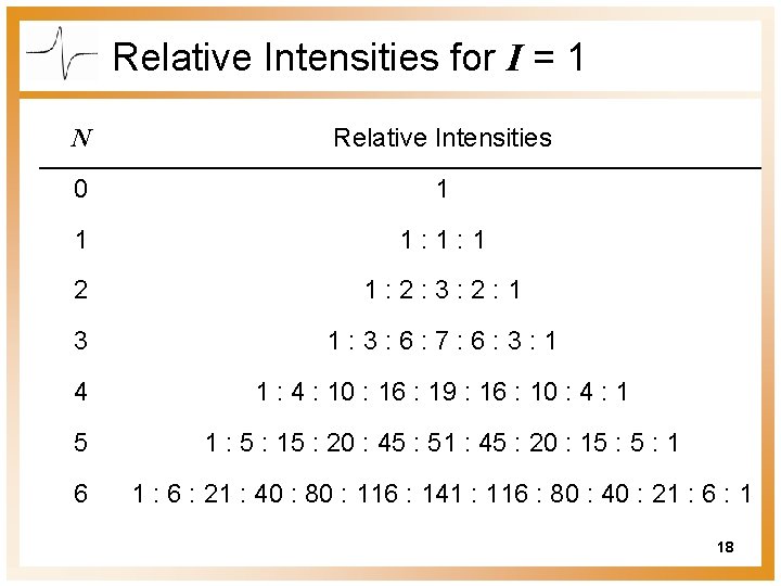 Relative Intensities for I = 1 N Relative Intensities 0 1 1 1: 1: