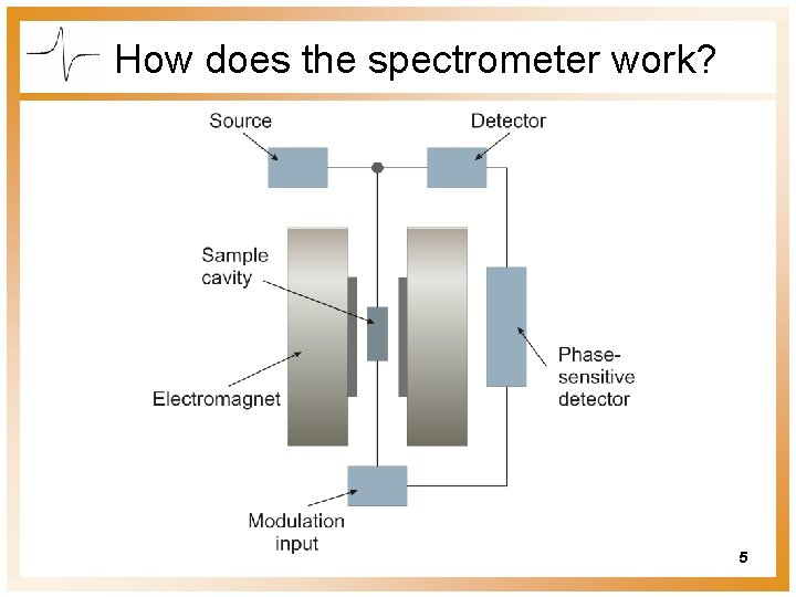 How does the spectrometer work? 5 