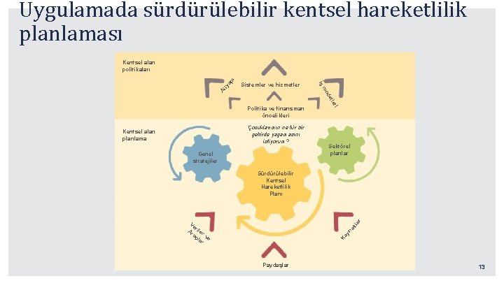 Uygulamada sürdürülebilir kentsel hareketlilik planlaması Al ty lle de mo Sistemler ve hizmetler İş