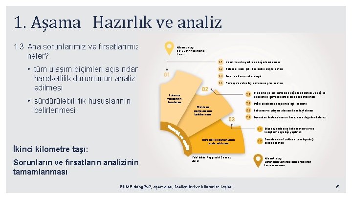 1. Aşama Hazırlık ve analiz 1. 3 Ana sorunlarımız ve fırsatlarımız neler? Kilometre taşı: