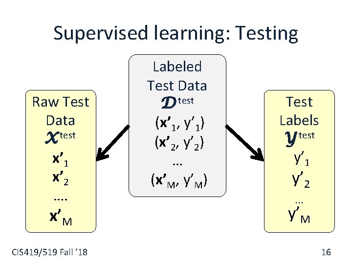 Supervised learning: Testing Raw Test Data X test x’ 1 x’ 2 …. x’M