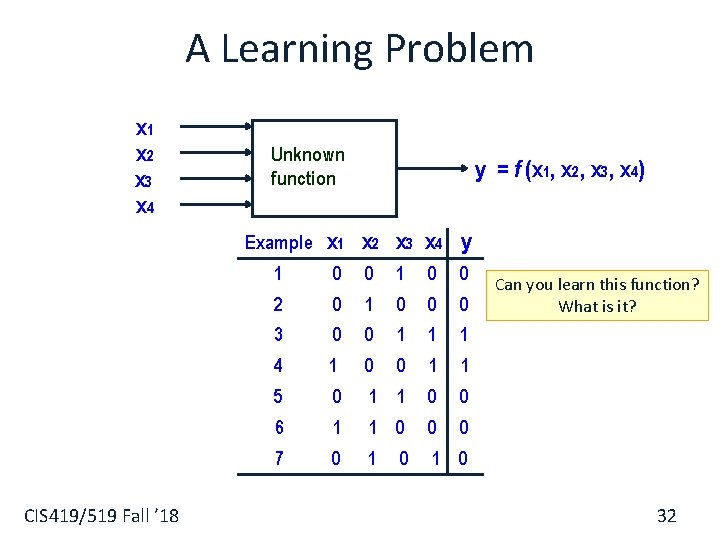 A Learning Problem x 1 x 2 x 3 x 4 Unknown function Example