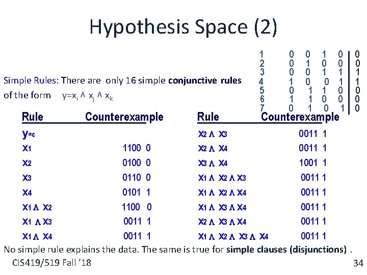 Hypothesis Space (2) Simple Rules: There are only 16 simple conjunctive rules of the