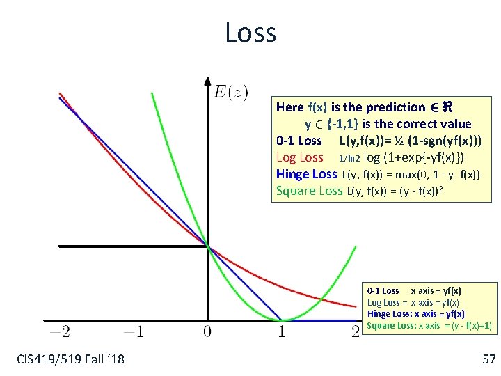 Loss Here f(x) is the prediction 2 < y 2 {-1, 1} is the