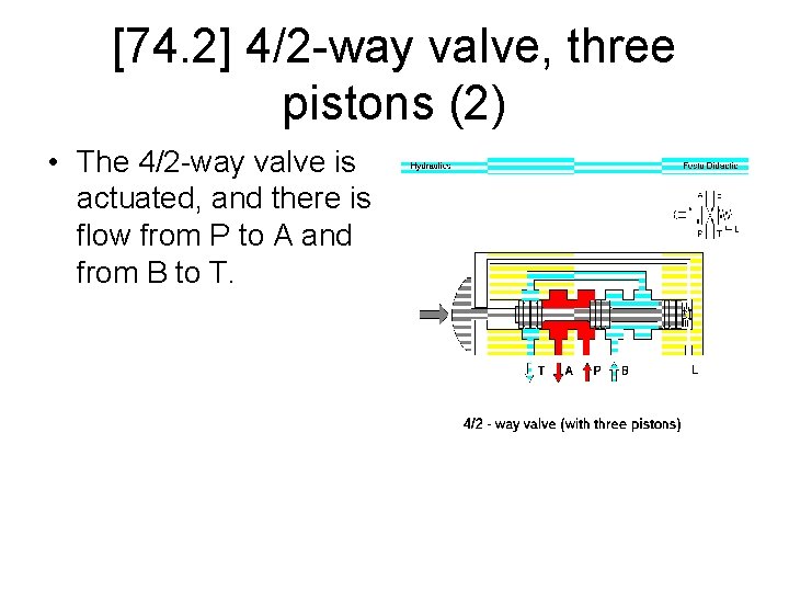 [74. 2] 4/2 -way valve, three pistons (2) • The 4/2 -way valve is