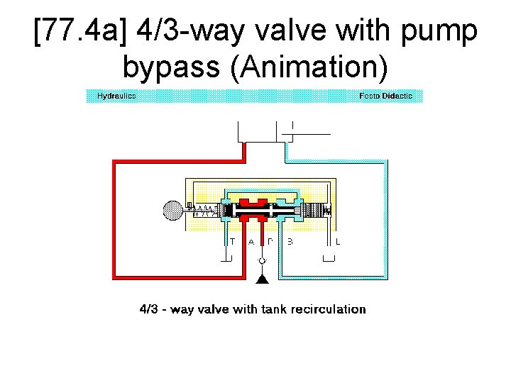 [77. 4 a] 4/3 -way valve with pump bypass (Animation) 