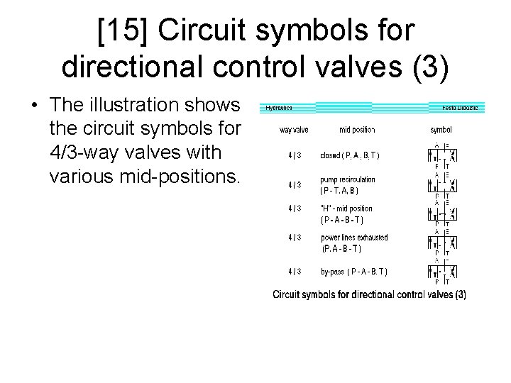 [15] Circuit symbols for directional control valves (3) • The illustration shows the circuit