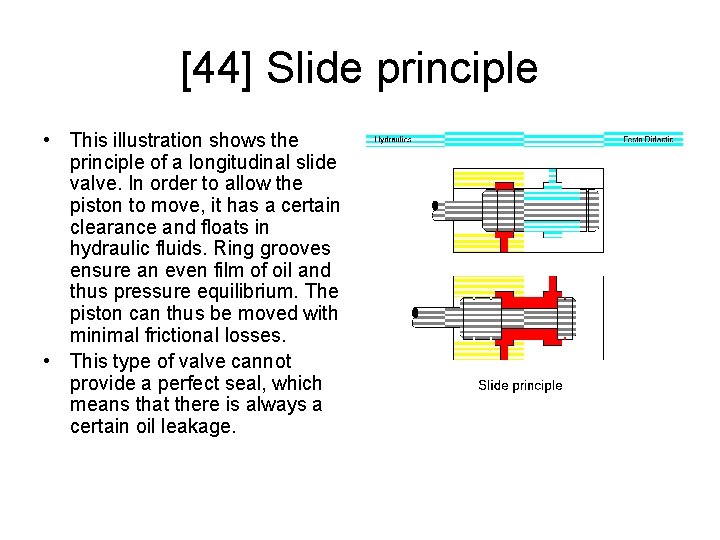 [44] Slide principle • This illustration shows the principle of a longitudinal slide valve.