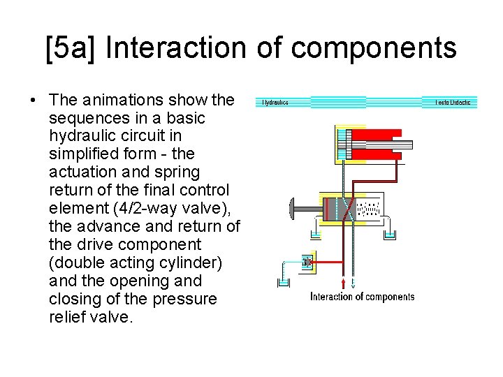 [5 a] Interaction of components • The animations show the sequences in a basic