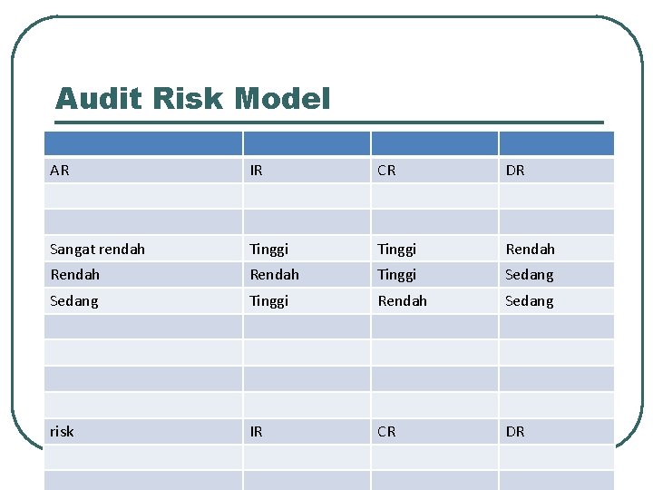 Audit Risk Model AR IR CR DR Sangat rendah Tinggi Rendah Tinggi Sedang Tinggi