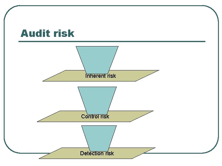 Audit risk Inherent risk Control risk Detection risk 