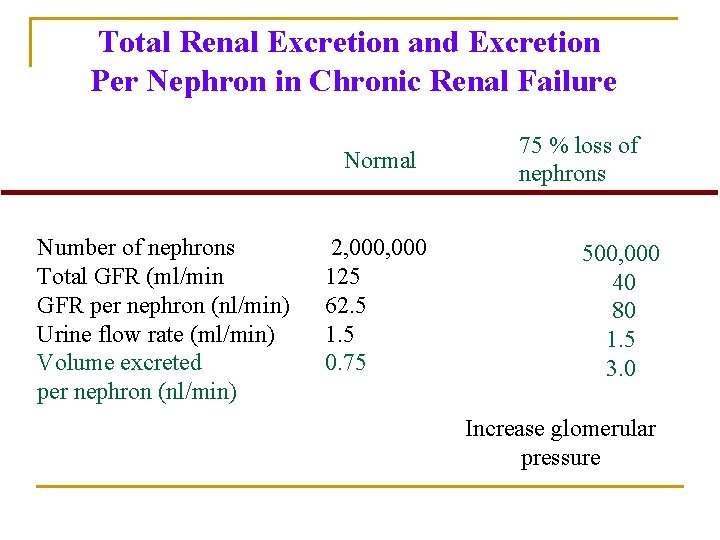 Total Renal Excretion and Excretion Per Nephron in Chronic Renal Failure Normal Number of Total Renal Excretion and Excretion Per Nephron in Chronic Renal Failure Normal Number of