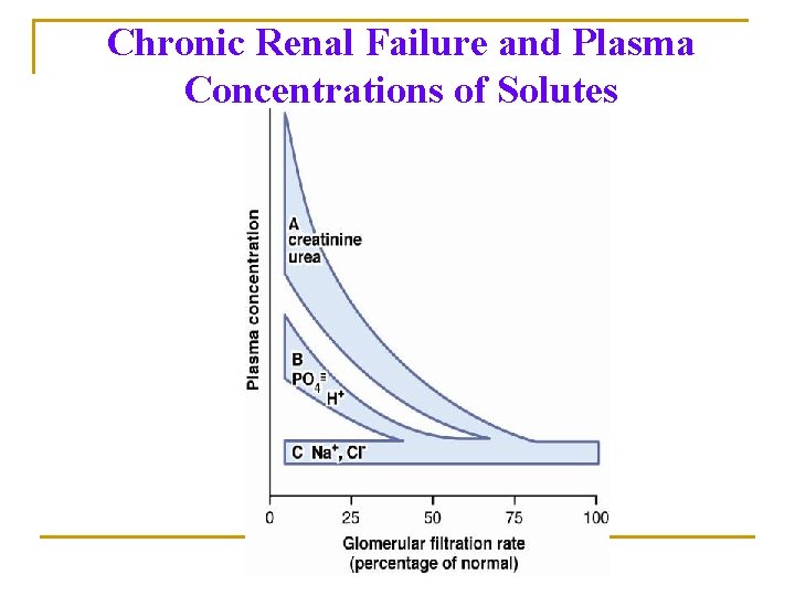 Chronic Renal Failure and Plasma Concentrations of Solutes Chronic Renal Failure and Plasma Concentrations of Solutes