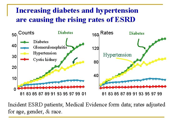 Increasing diabetes and hypertension are causing the rising rates of ESRD 50 Counts 40 Increasing diabetes and hypertension are causing the rising rates of ESRD 50 Counts 40