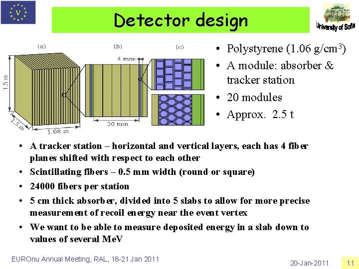 Detector design • Polystyrene (1. 06 g/cm 3) • A module: absorber & tracker