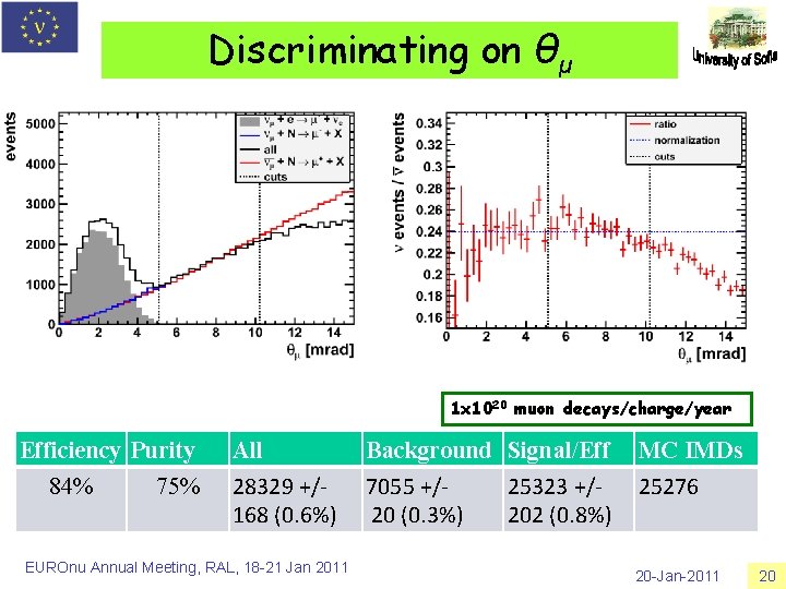 Discriminating on θμ 1 x 1020 muon decays/charge/year Efficiency Purity 84% 75% All 28329