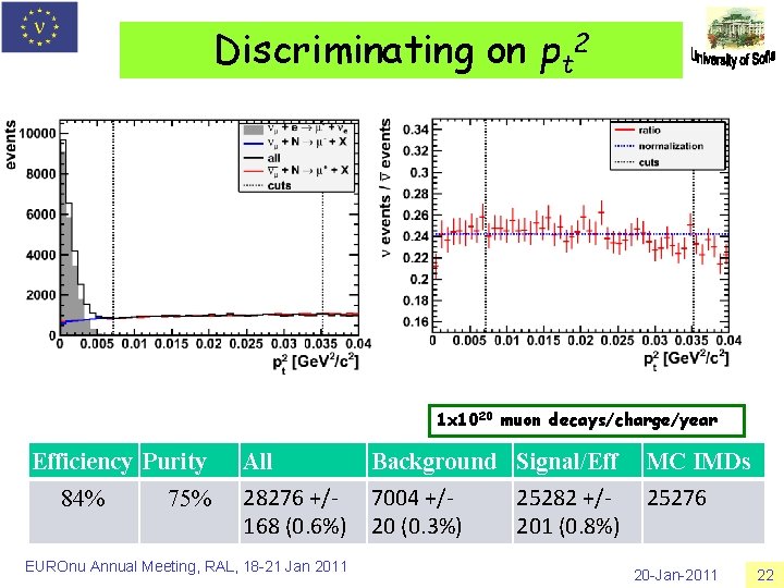 Discriminating on pt 2 1 x 1020 muon decays/charge/year Efficiency Purity 84% 75% All