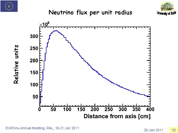 Relative units Neutrino flux per unit radius EUROnu Annual Meeting, RAL, 18 -21 Jan