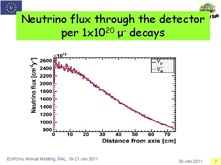 Neutrino flux through the detector per 1 x 1020 μ- decays EUROnu Annual Meeting,