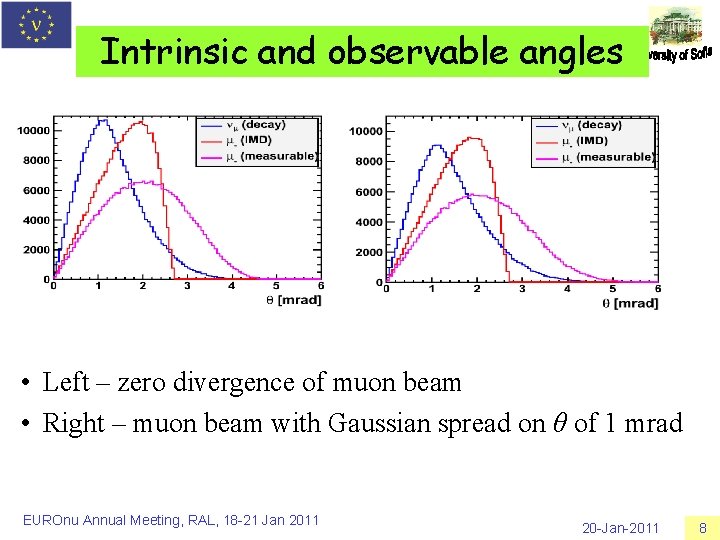 Intrinsic and observable angles • Left – zero divergence of muon beam • Right