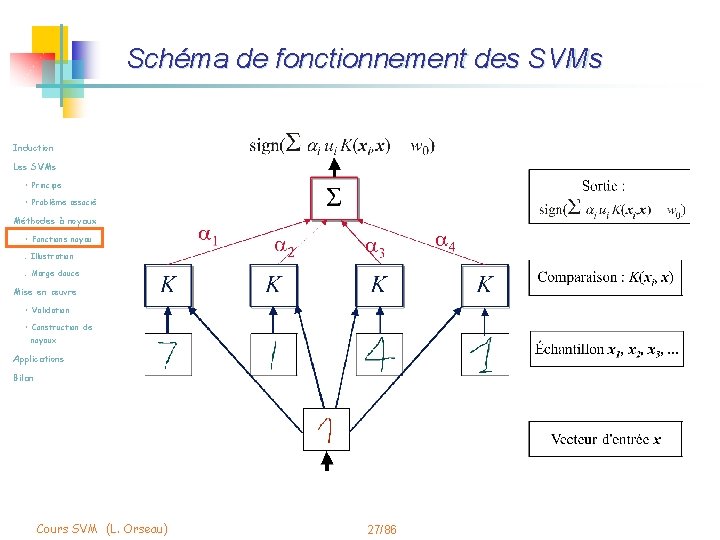 Schéma de fonctionnement des SVMs Induction Les SVMs • Principe • Problème associé Méthodes