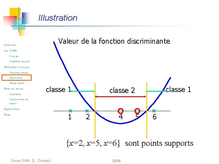 Illustration Valeur de la fonction discriminante Induction Les SVMs • Principe • Problème associé