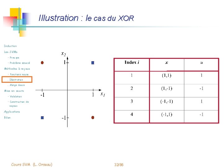 Illustration : le cas du XOR Induction Les SVMs • Principe • Problème associé