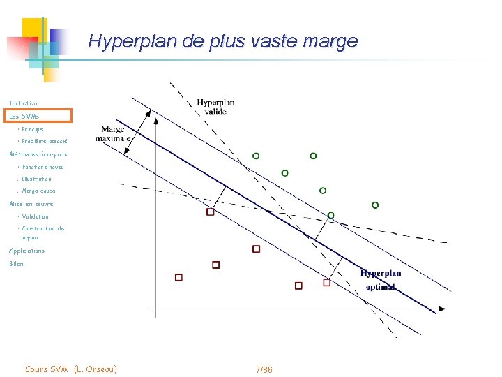 Hyperplan de plus vaste marge Induction Les SVMs • Principe • Problème associé Méthodes