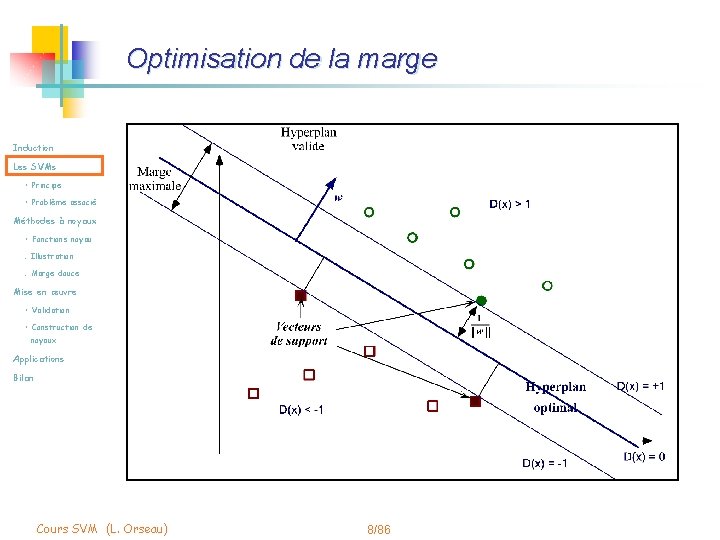 Optimisation de la marge Induction Les SVMs • Principe • Problème associé Méthodes à