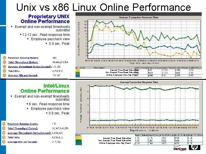 Unix vs x 86 Linux Online Performance Proprietary UNIX Online Performance § Exempt and