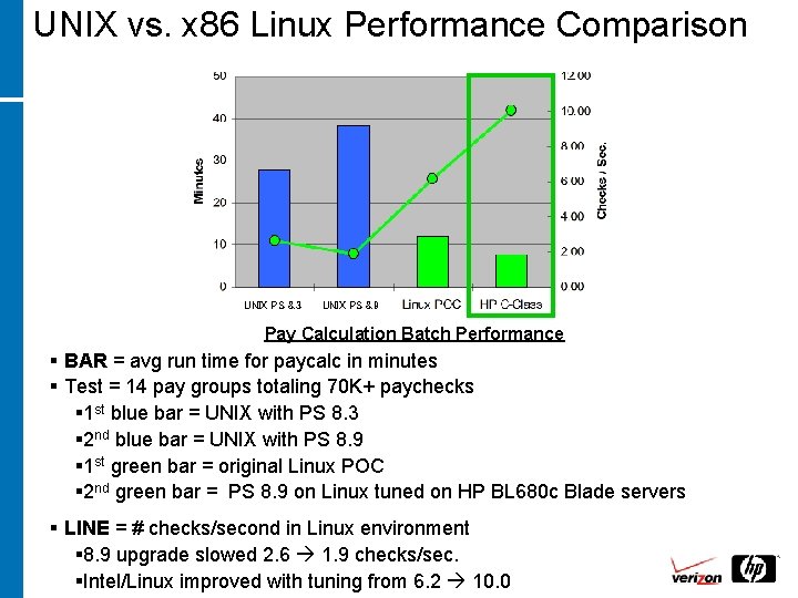 UNIX vs. x 86 Linux Performance Comparison UNIX PS 8. 3 UNIX PS 8.