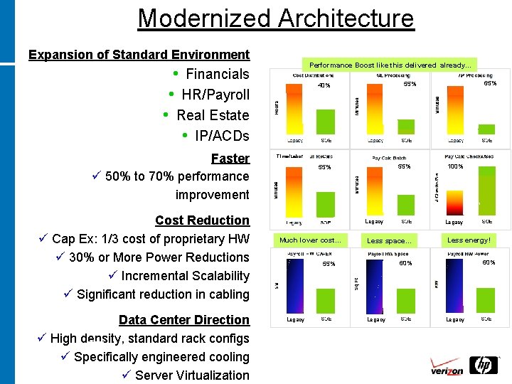 Modernized Architecture Expansion of Standard Environment Performance Boost like this delivered already… • Financials