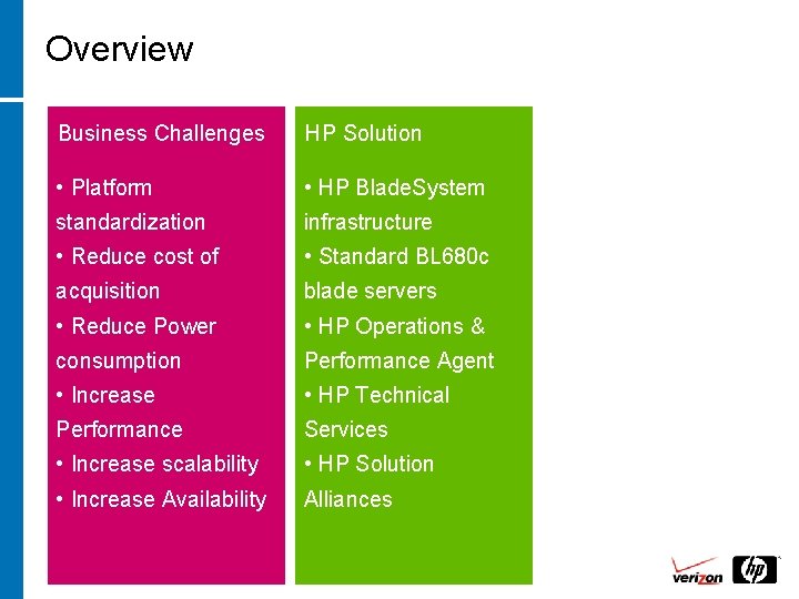 Overview Business Challenges HP Solution • Platform • HP Blade. System standardization infrastructure •