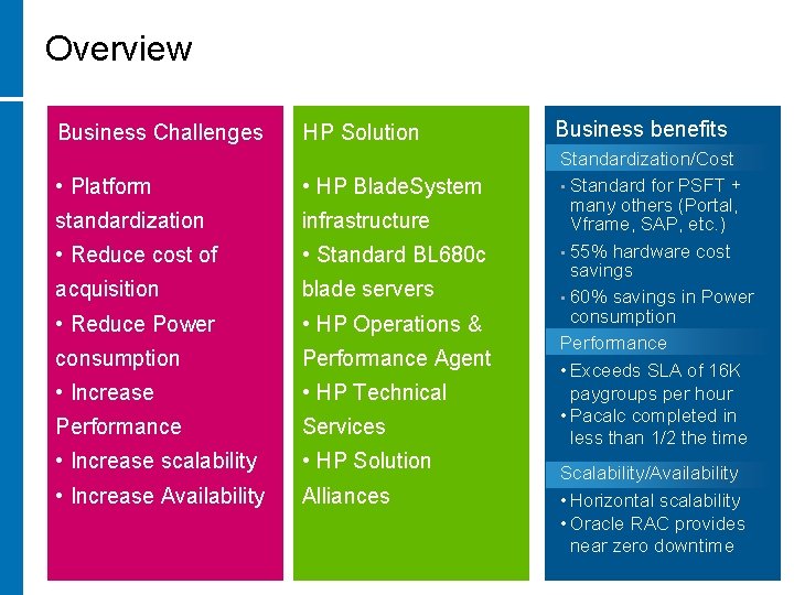 Overview Business Challenges HP Solution • Platform • HP Blade. System standardization infrastructure •