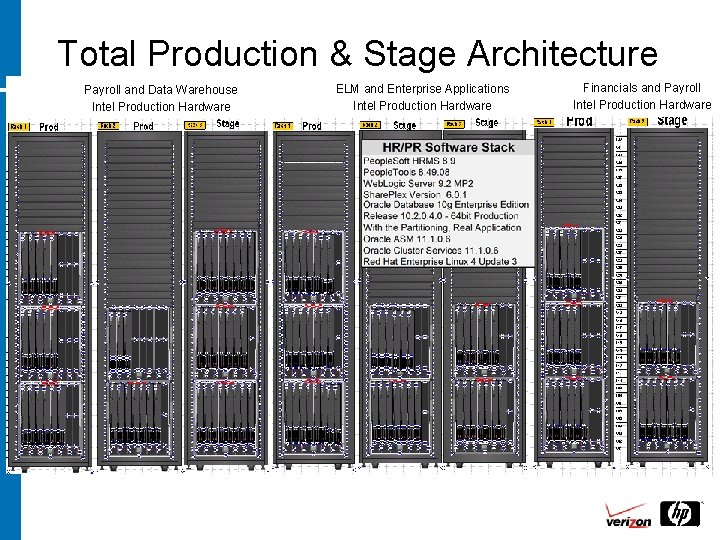 Total Production & Stage Architecture Payroll and Data Warehouse Intel Production Hardware ELM and
