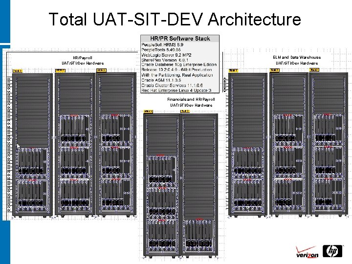 Total UAT-SIT-DEV Architecture ELM and Data Warehouse UAT/STI/Dev Hardware HR/Payroll UAT/STI/Dev Hardware Financials and