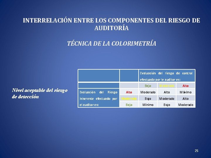 INTERRELACIÓN ENTRE LOS COMPONENTES DEL RIESGO DE AUDITORÍA TÉCNICA DE LA COLORIMETRÍA Evaluación del